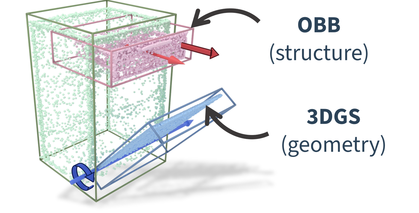 Oriented bounding boxes provide structure; 3D Gaussians provide geometry